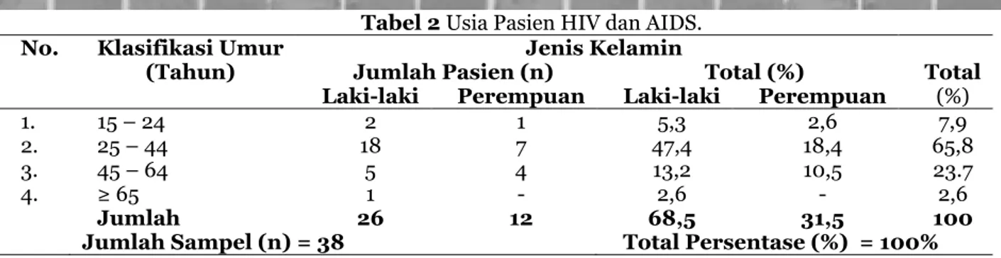 Tabel 2 Usia Pasien HIV dan AIDS. 