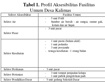 Tabel 1. Profil Aksesibilitas Fasilitas 