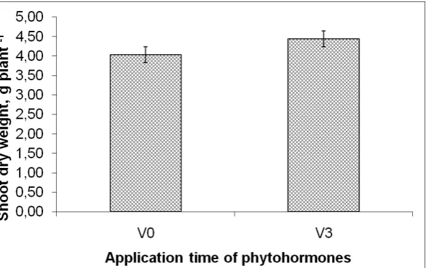 Figure 4. The influence of phytohormones application time on soybean shoot dry weight 