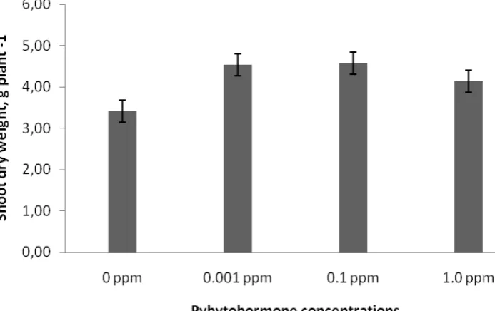 Figure 6. Effects of phytohormones concentration (K), application time (V), kind of phytohormones (Z) and 