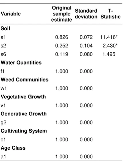 Table 2. Results for repeating examination of outer model 