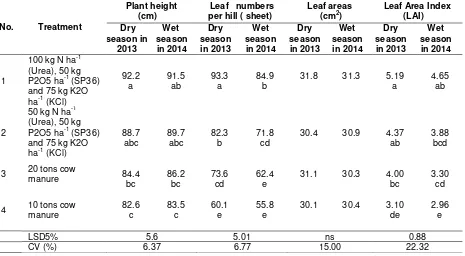 Table 1. Soil and rainfall characteristics in dry season (years of 2013) and wet season (2014) based on field experiment at Ngujung, Batu 