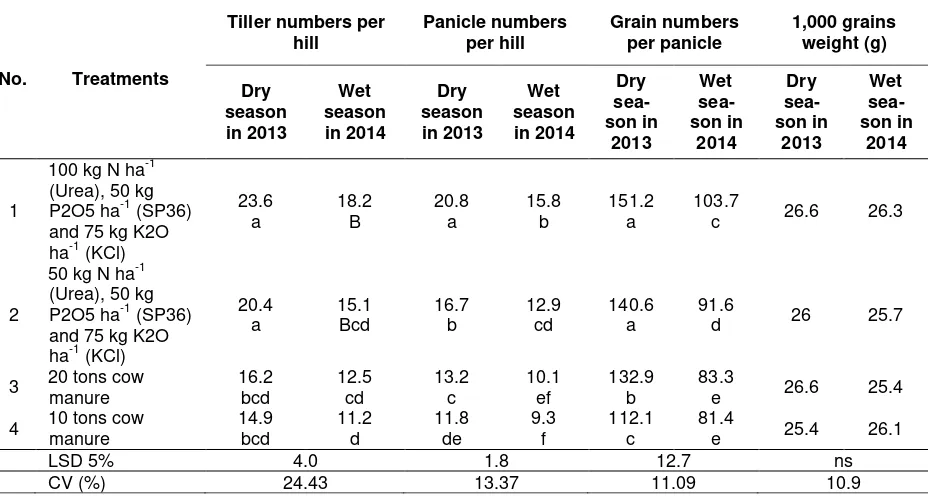 Table 3.  Number of tillers per hill, number of panicles per hill, number of grains per panicle and the weight of 1,000 grains (g) at 125 DAP 