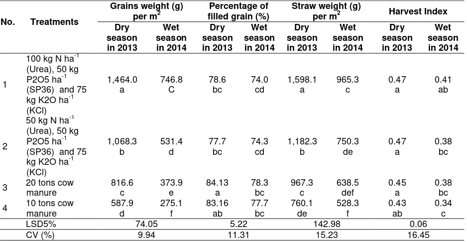 Table 4.  Grains weight (g) per m2, percentage of filled grain (%), straw weight (g) per m2 and harvest index at harvest time (125 DAP in 2013 and 105 DAP in 2014) 