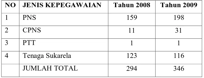 Tabel 4.1. Jumlah Pegawai RSUD Sidikalang 