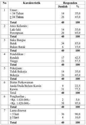 Tabel 4.6.Distribusi  Karakteristik Responden di RSUD SidikalangTahun 2010  
