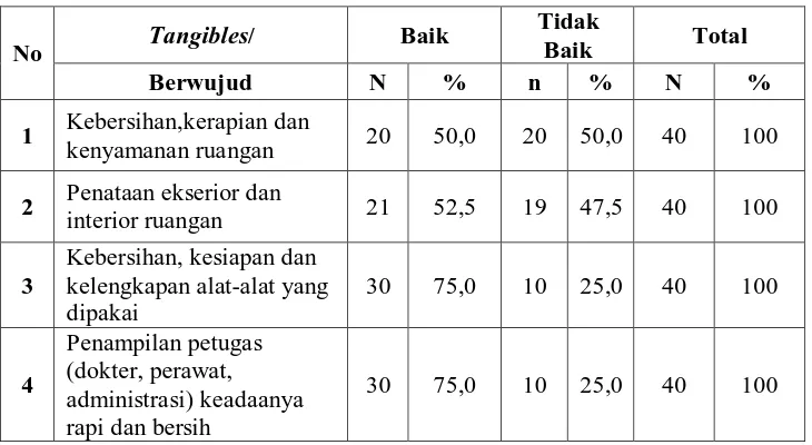 Tabel 4.7.Distribusi Persepsi Pasien Dari Segi Tangibles/Berwujud Di RSUD Sidikalang Tahun 2010 
