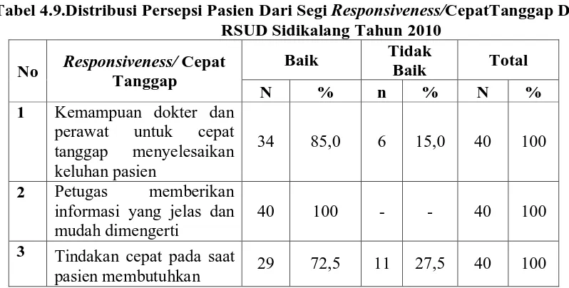 Tabel 4.9.Distribusi Persepsi Pasien Dari Segi Responsiveness/CepatTanggap Di RSUD Sidikalang Tahun 2010 