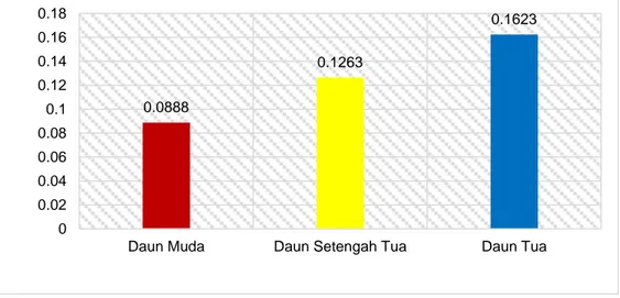 Grafik 1. Rata-Rata Kadar Flavonoid Teh Daun Lamun. 