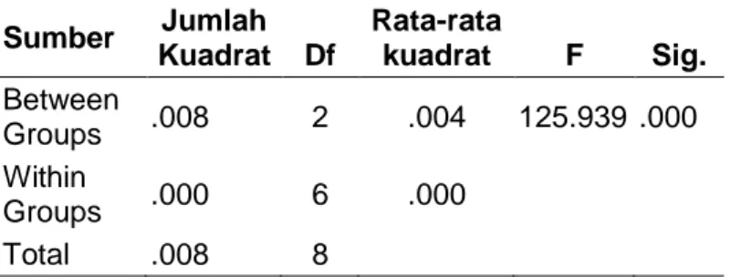 Tabel 2. Hasil Uji Anava Pengukuran Kadar Flavonoid Teh Daun Lamun  Sumber  Jumlah  Kuadrat  Df  Rata-rata kuadrat  F  Sig