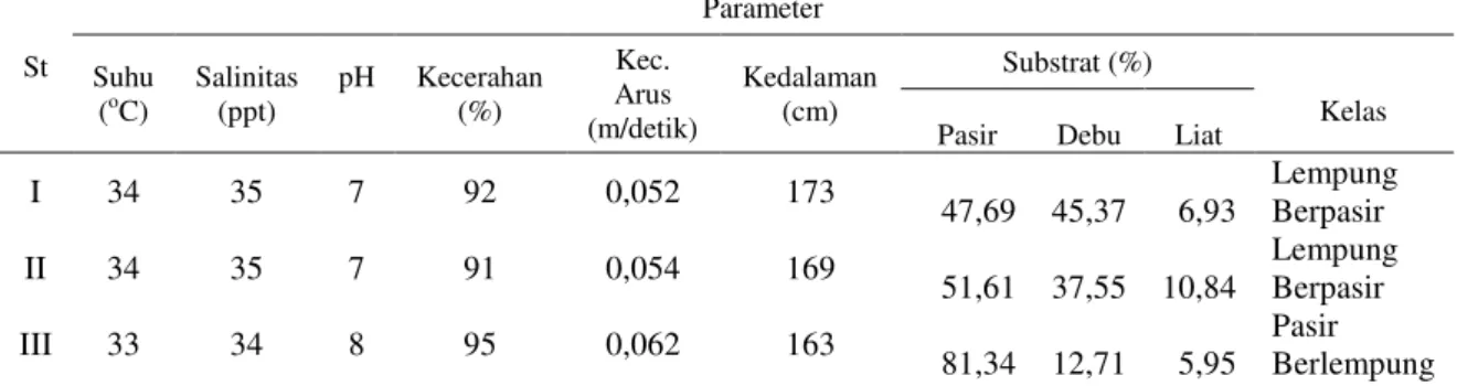 Tabel  2.  Hasil  parameter  lingkungan  pada  tiap  stasiun  penelitian  di  perairan  Desa  Lalowaru  Kabupaten Moramo Utara 