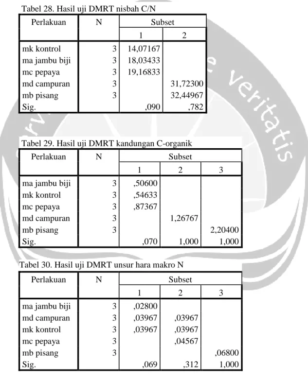 Tabel 28. Hasil uji DMRT nisbah C/N 