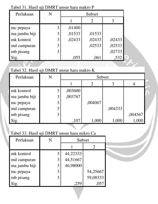 Tabel 31. Hasil uji DMRT unsur hara makro P 