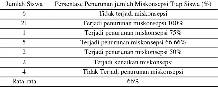 Tabel 3. Penurunan Jumlah Miskonsepsi Tiap Siswa 