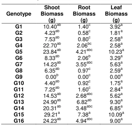 Table 9. Genotypic effect on yield related characters of maize from 2012-2014 dry seasons 