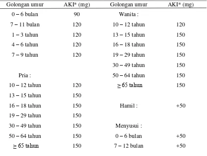 Tabel 2.2. Angka kecukupan yodium sehari yang dianjurkan berdasarkan Widyakarya 