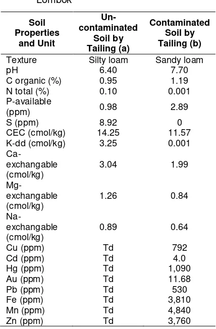 Table 3. Compost characteristic of analyzed corn and legume 