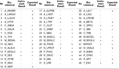 Table 7. Becton Dickinson Phoenix instrument test of bacterial strain N1 