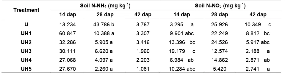 Table 1. The effect of urea-humic acid dosages on the availability of NH 4+and N-NO3-