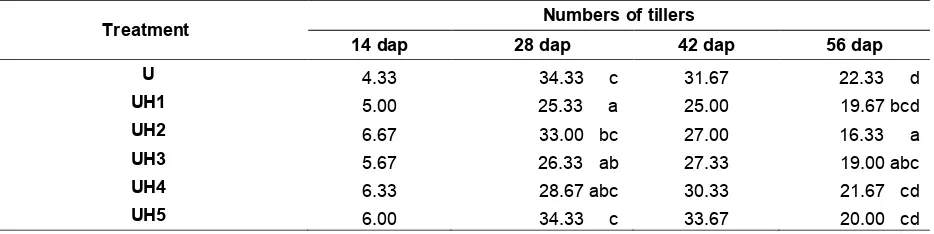 Table 2. The effect of urea-humic acid dosages on plant height 