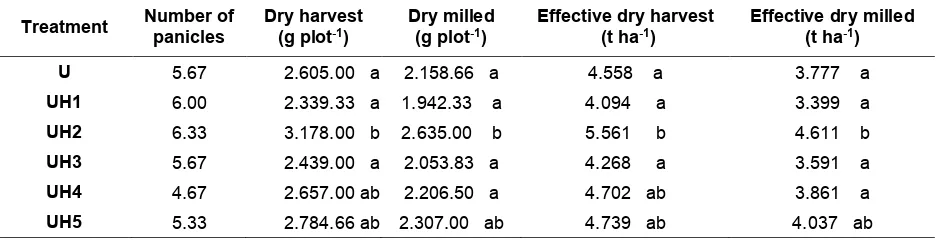 Table 4. The effect of urea-humic acid dosages on oven dried weight of stover 
