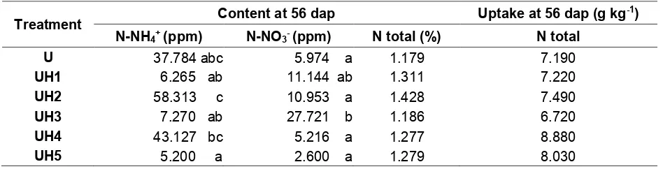 Table 6. The effect of urea-humic acid dosages on plant’s content and uptake of nitrogen  