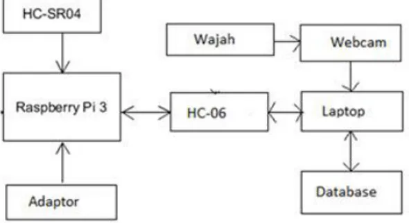 Gambar 1. Blok Diagram yang Diajukan 