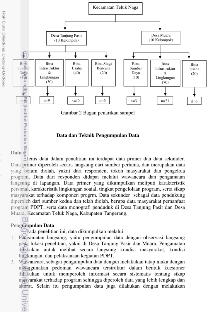 Gambar 2 Bagan penarikan sampel 