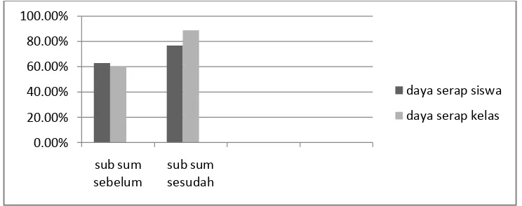 Tabel 2. Rekapitulasi Nilai Sub Sumatif Sebelum dan Setelah Tindakan dan N-gain 