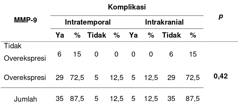 Tabel 4.6 Hubungan ekspresi MMP-9 dengan komplikasi akibat OMSK 