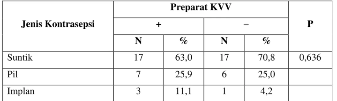 Tabel 2. Hasil uji chi-square kontrasepsi hormonal terhadap KVV 