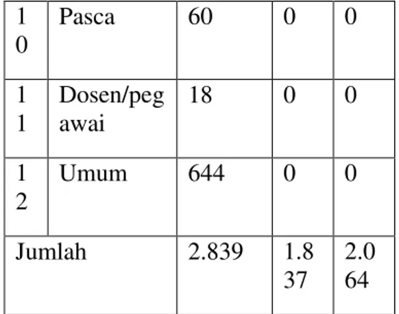 Tabel  1.1  Jumlah  Anggota  UPT  Perpustakaan  Universitas  Riau  Menurut  Fakultas  dan  Umum  Tahun 2014