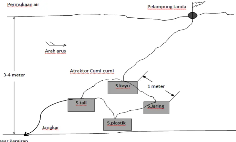 Gambar 6. Setting Atraktor 