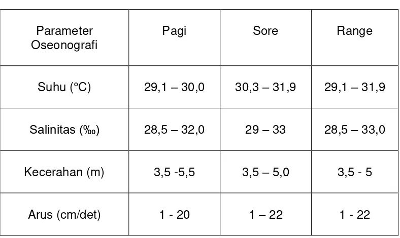 Tabel 1. Parameter Oseonografi Pagi dan Sore Hari   