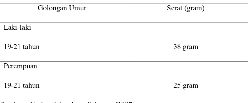 Tabel 2.2. Angka Kebutuhan Serat yang Dianjurkan (Per Orang Per Hari) 