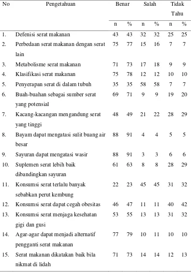Tabel 5.2. Distribusi Pengetahuan Responden tentang Serat Makanan 