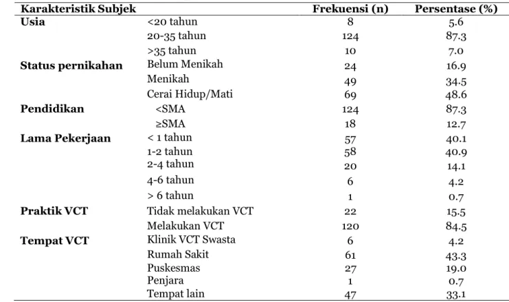 Tabel 1. Karakteristik subjek penelitian  