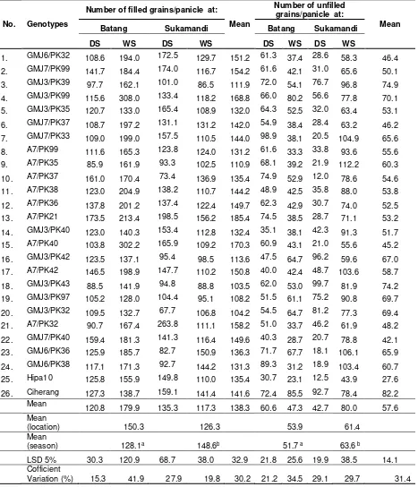 Table 3. Number of filled and unfilled grains per panicle of 26 hybrids rice grown in two location and two season, 2012 
