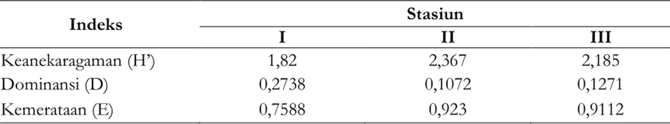Tabel 4. Nilai Indeks keanekaragaman, indeks dominansi, dan indeks kemerataan  Echinodermata di perairan Taula’a