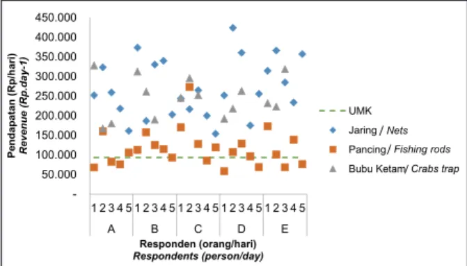 Figure 5. Coastal community activity in utilizing the presence of seagrass. 