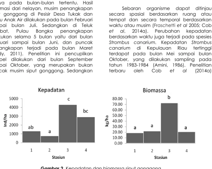 Gambar 2. Kepadatan dan biomassa siput gonggong  Tabel 1. Parameter Lingkungan Perairan 