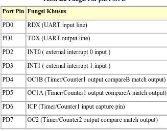 Tabel 2.2 Fungsi Pin-pin Port D 