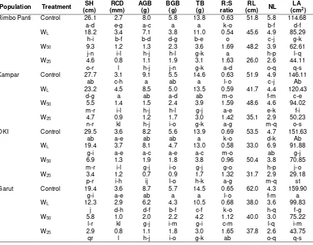 Table 2. Seedling height, root collar diameter, biomass accumulation, root-stem ratio, root length, number of leaf and leaf area of white jabon seedling under four water treatments  