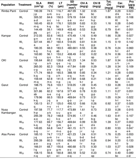 Table 3.  Specific leaf area, relative water content, leaf thickness, stomatal density, pigments, and proline contents of white jabon seedling under four water treatments  