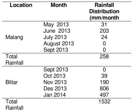 Table 3.  Rainfall distribution during the trials in Malang and Blitar 