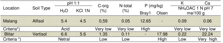 Table 4.  Soil analysis of location in Malang and Blitar  