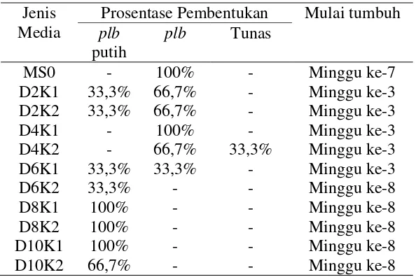Tabel 1. Data Prosentase Pembentukan plb dan tunas 