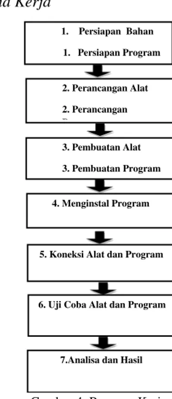 Gambar 5. Proses Pengiriman Kode karakter 