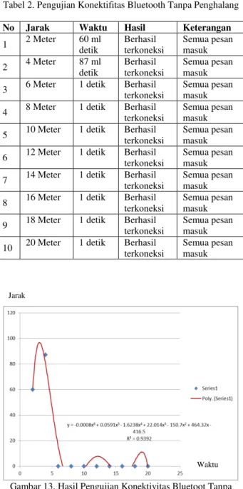 Tabel 2. Pengujian Konektifitas Bluetooth Tanpa Penghalang  No  Jarak  Waktu  Hasil  Keterangan 