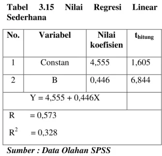 Tabel  3.14  Koefisien  Korelasi  dan  Determinasi 